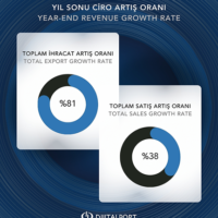 DijitalPort Yıl Sonu Ciro Artış Oranı
