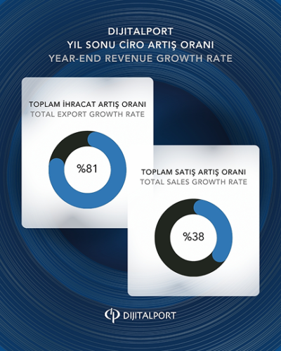 DijitalPort Yıl Sonu Ciro Artış Oranı